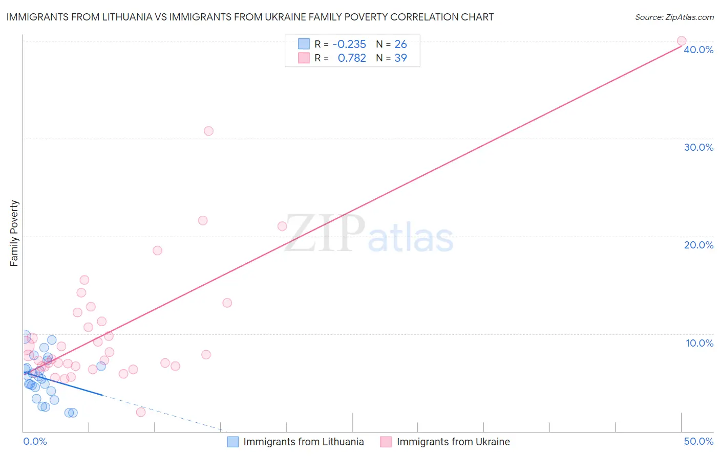 Immigrants from Lithuania vs Immigrants from Ukraine Family Poverty
