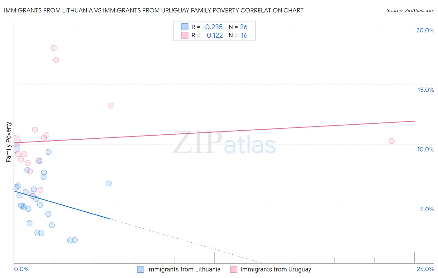 Immigrants from Lithuania vs Immigrants from Uruguay Family Poverty