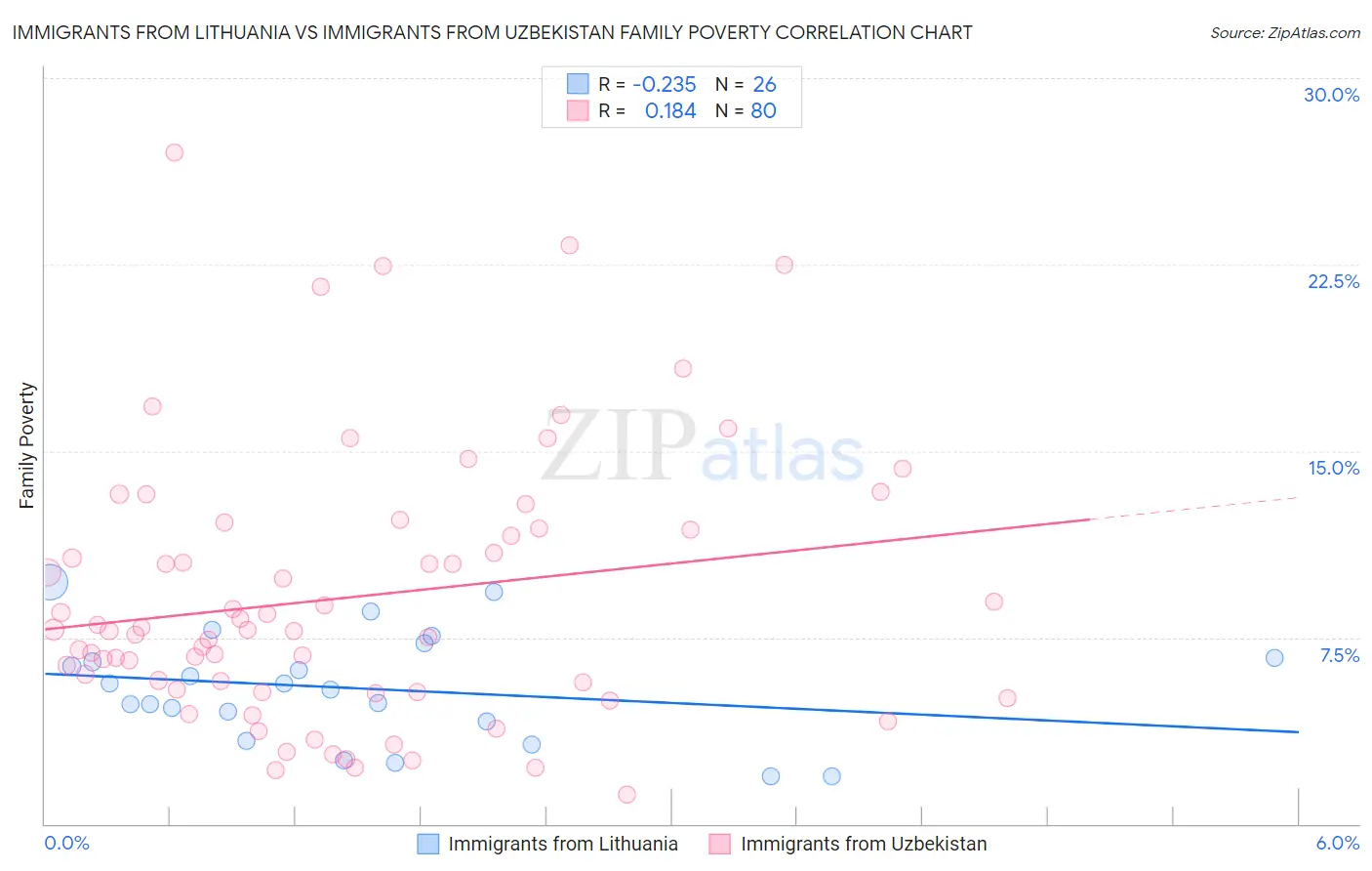 Immigrants from Lithuania vs Immigrants from Uzbekistan Family Poverty