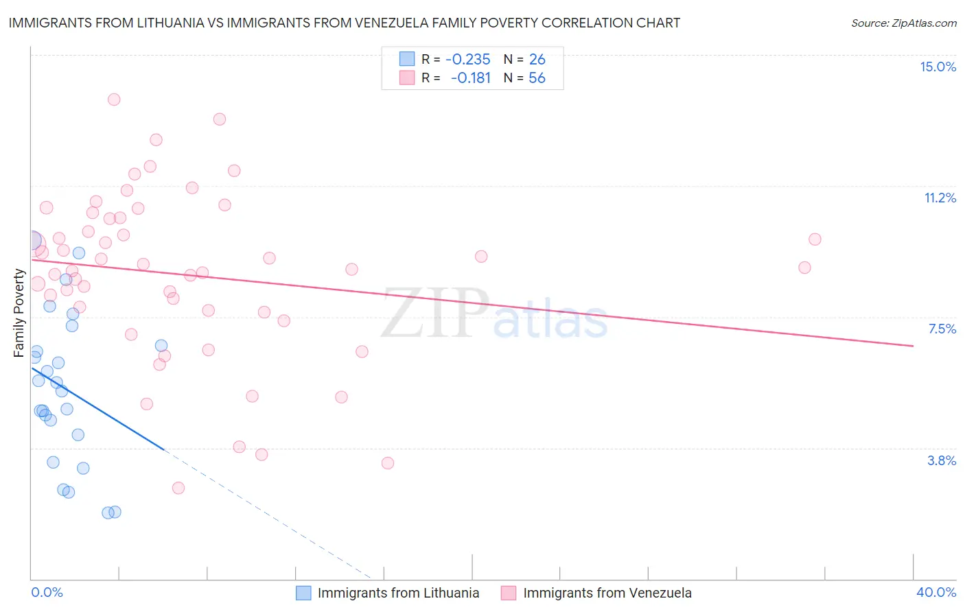 Immigrants from Lithuania vs Immigrants from Venezuela Family Poverty