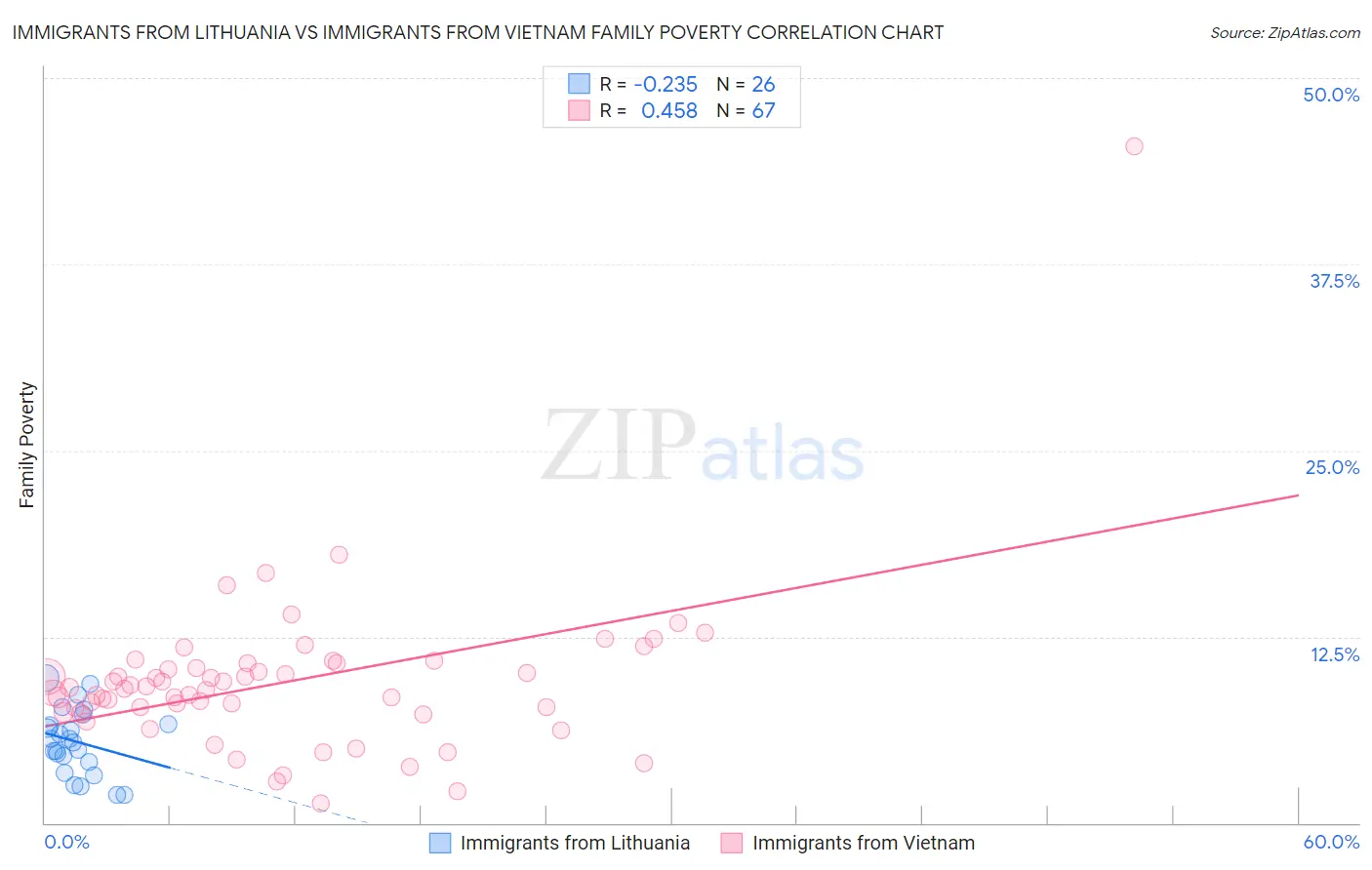 Immigrants from Lithuania vs Immigrants from Vietnam Family Poverty