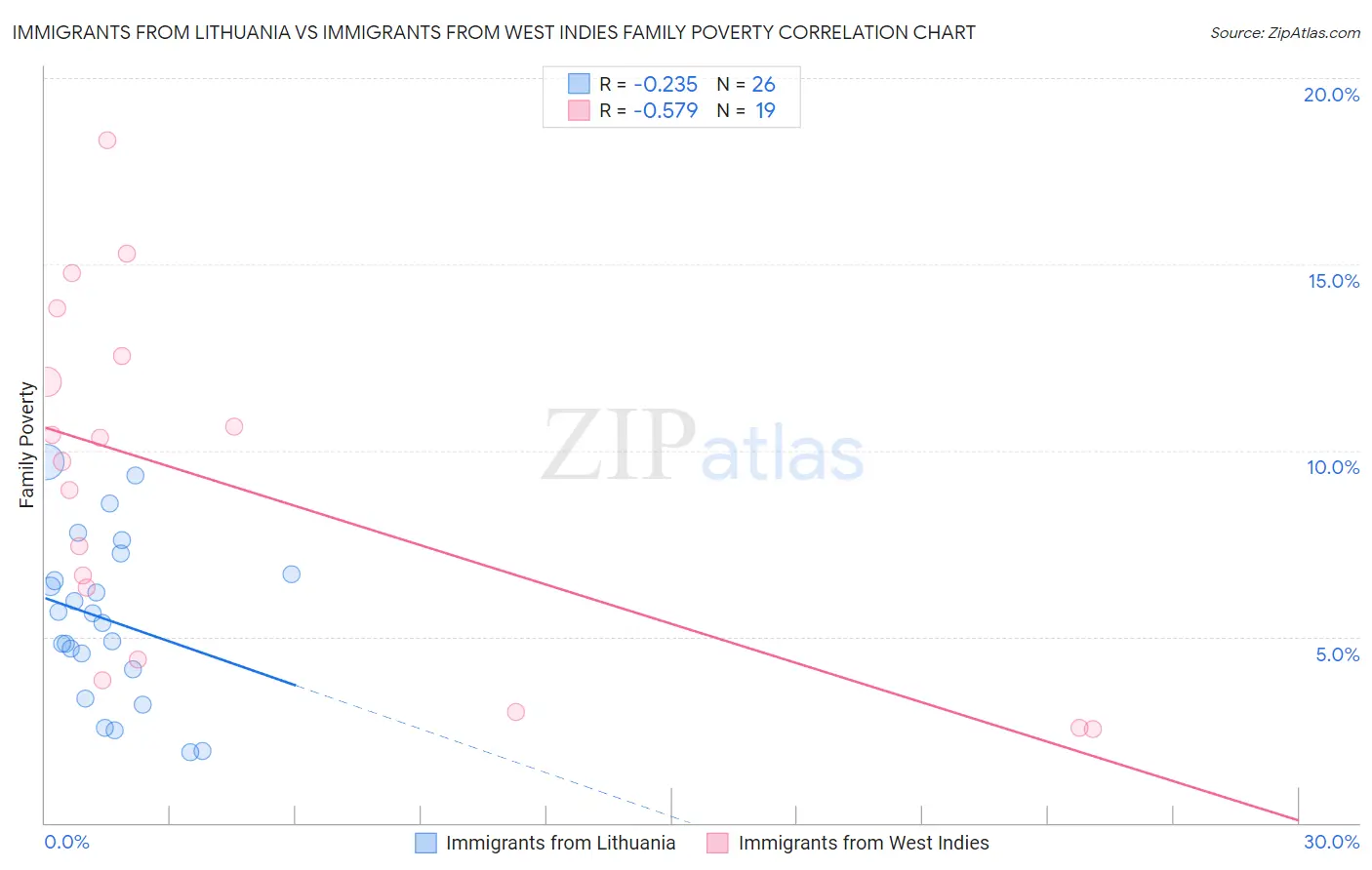 Immigrants from Lithuania vs Immigrants from West Indies Family Poverty
