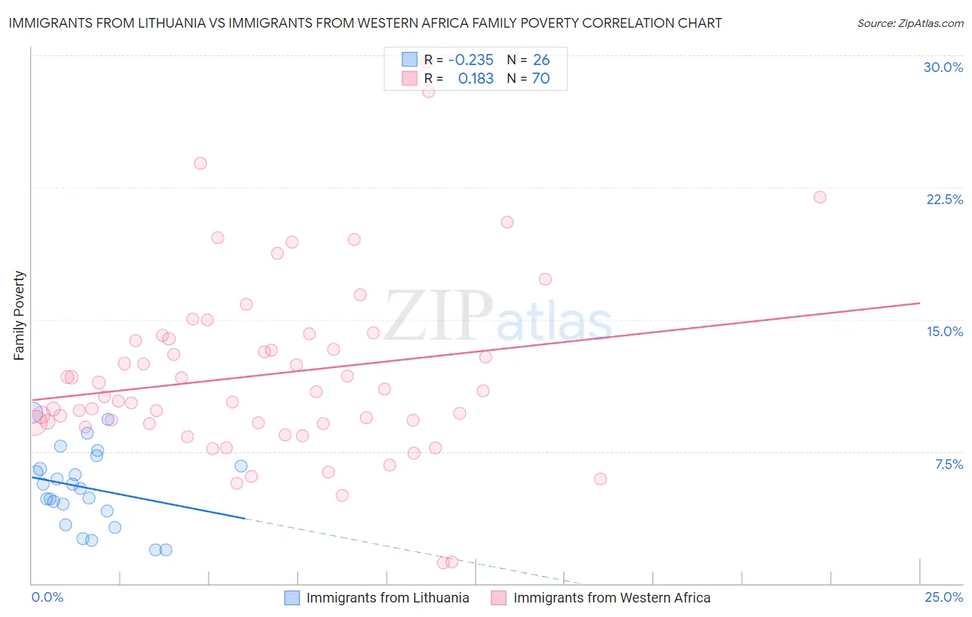 Immigrants from Lithuania vs Immigrants from Western Africa Family Poverty