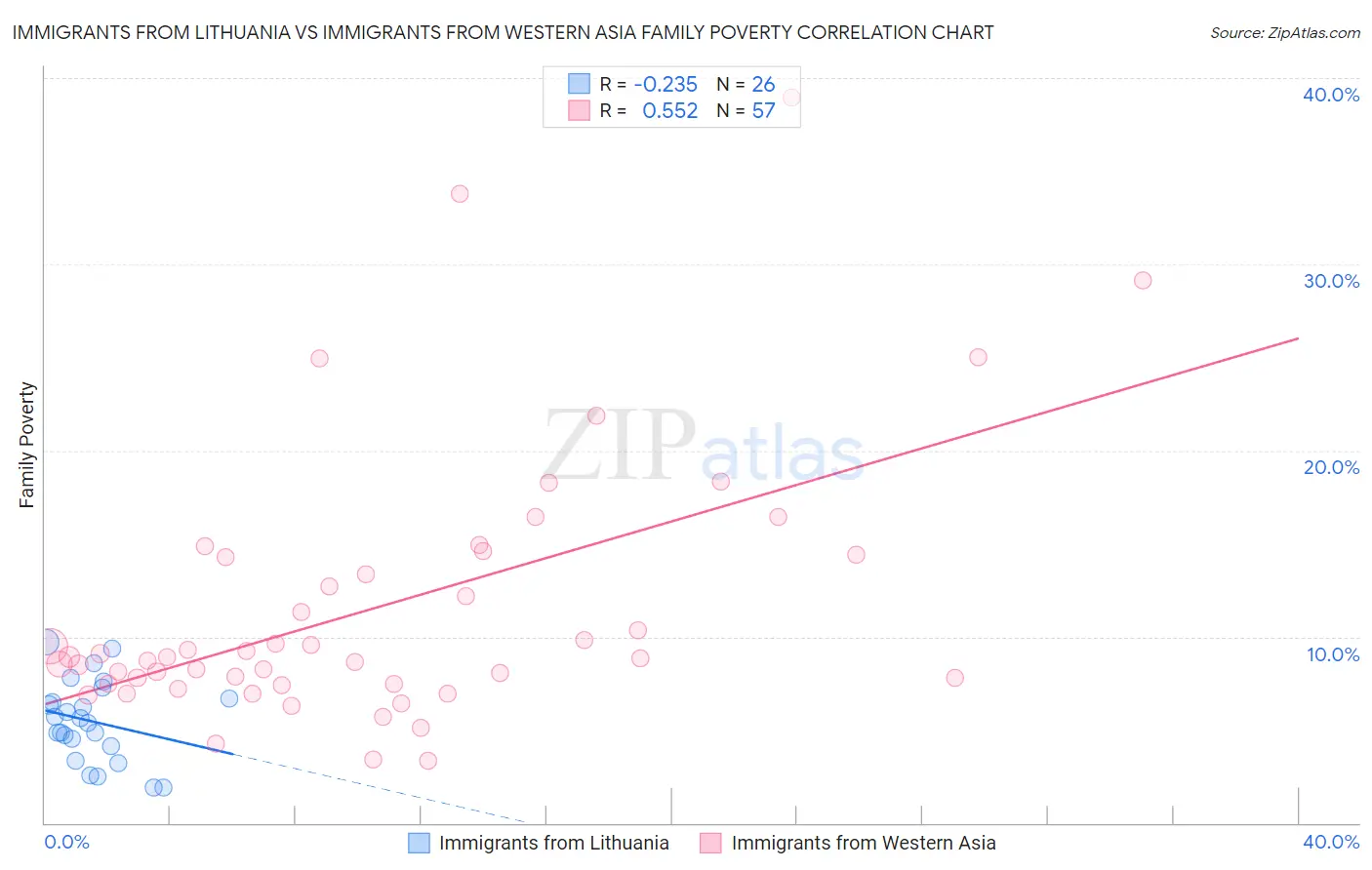 Immigrants from Lithuania vs Immigrants from Western Asia Family Poverty