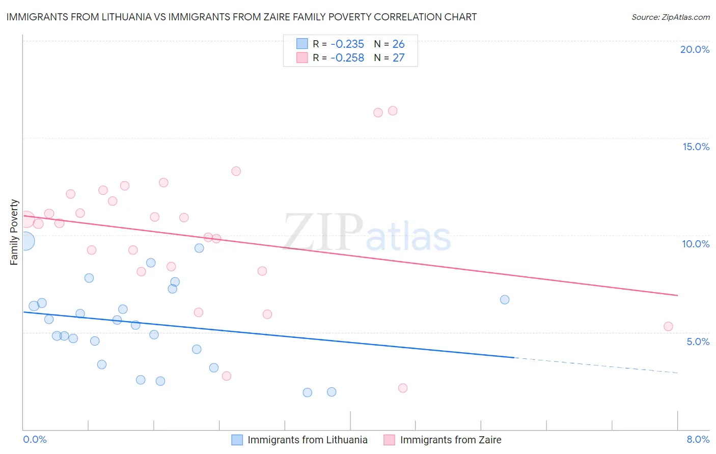 Immigrants from Lithuania vs Immigrants from Zaire Family Poverty