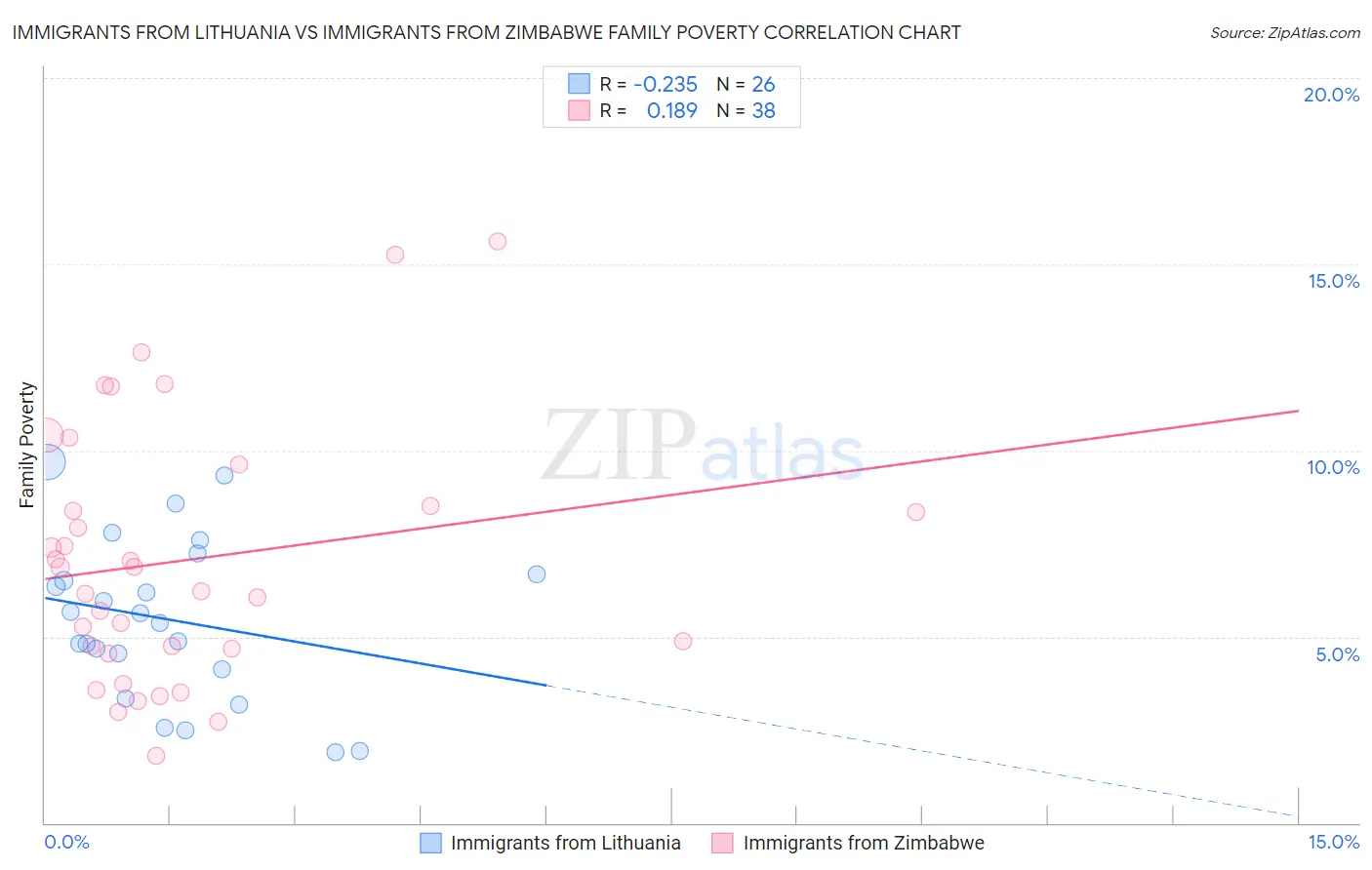 Immigrants from Lithuania vs Immigrants from Zimbabwe Family Poverty