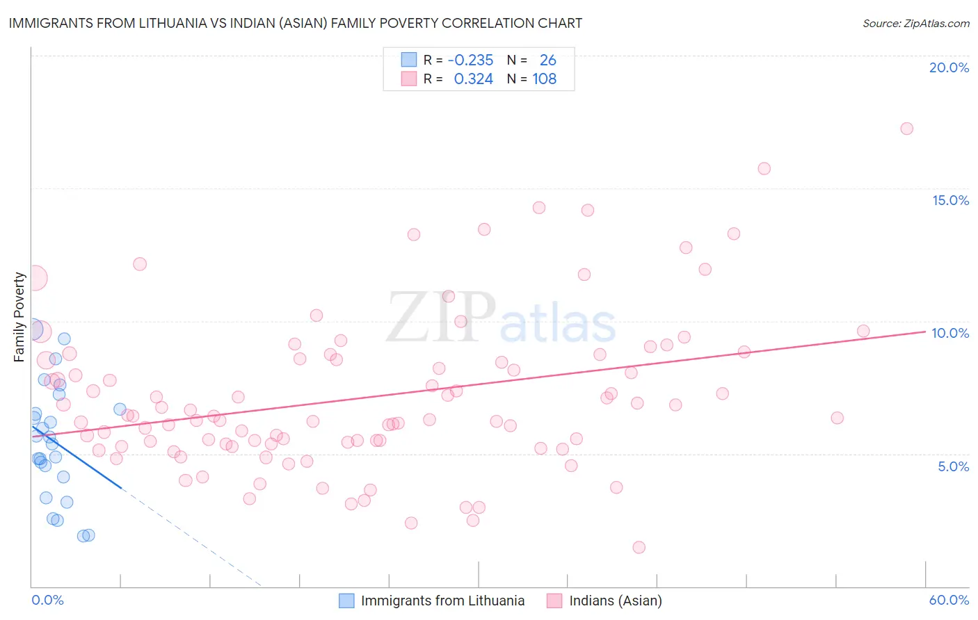 Immigrants from Lithuania vs Indian (Asian) Family Poverty
