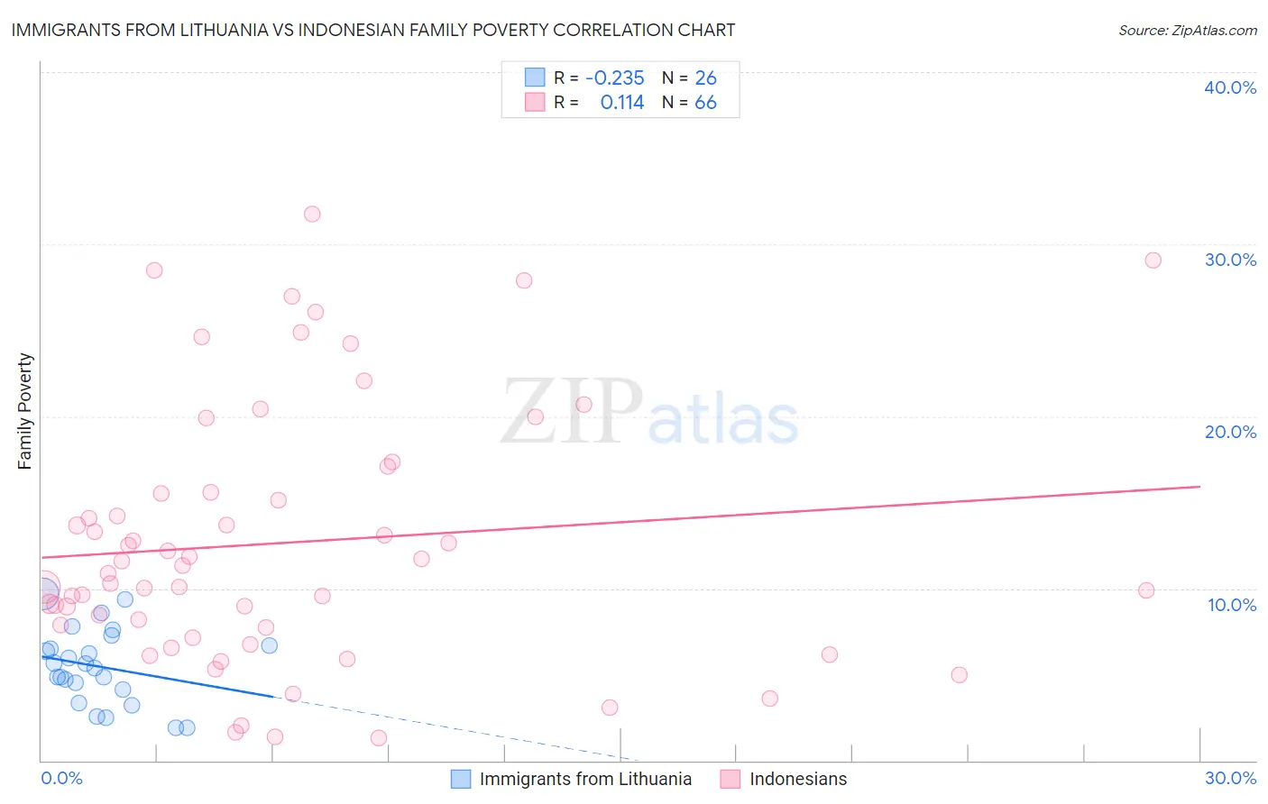 Immigrants from Lithuania vs Indonesian Family Poverty