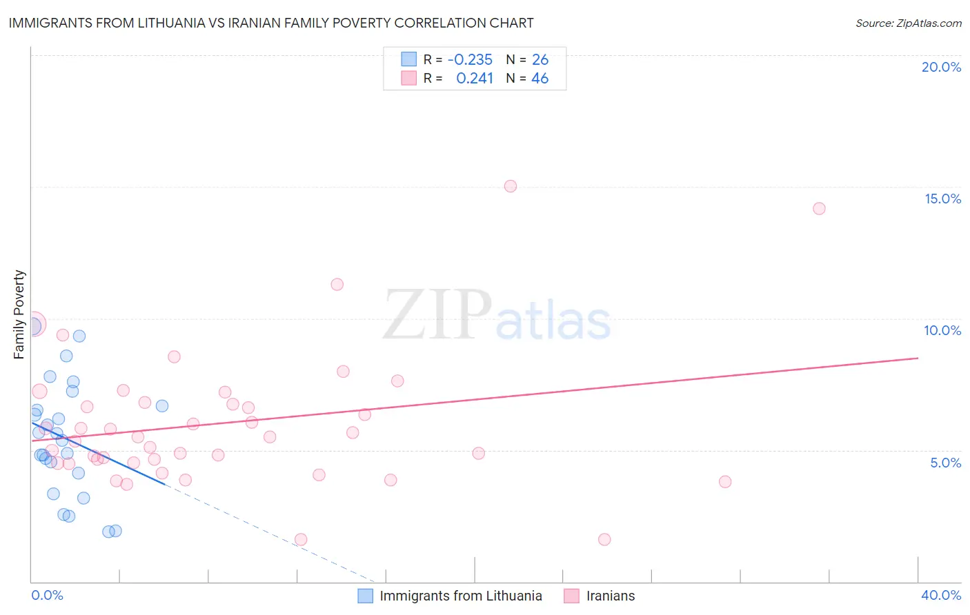 Immigrants from Lithuania vs Iranian Family Poverty