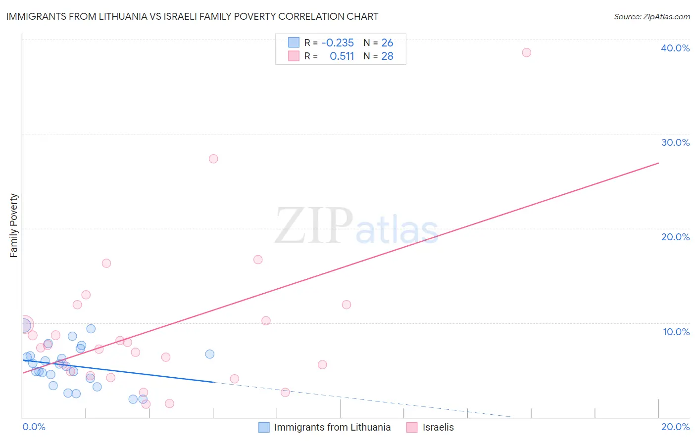 Immigrants from Lithuania vs Israeli Family Poverty