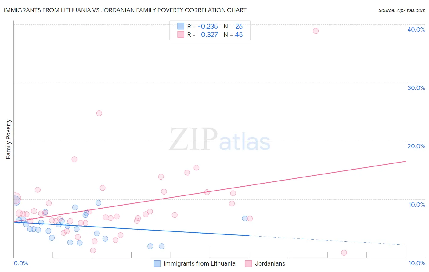 Immigrants from Lithuania vs Jordanian Family Poverty