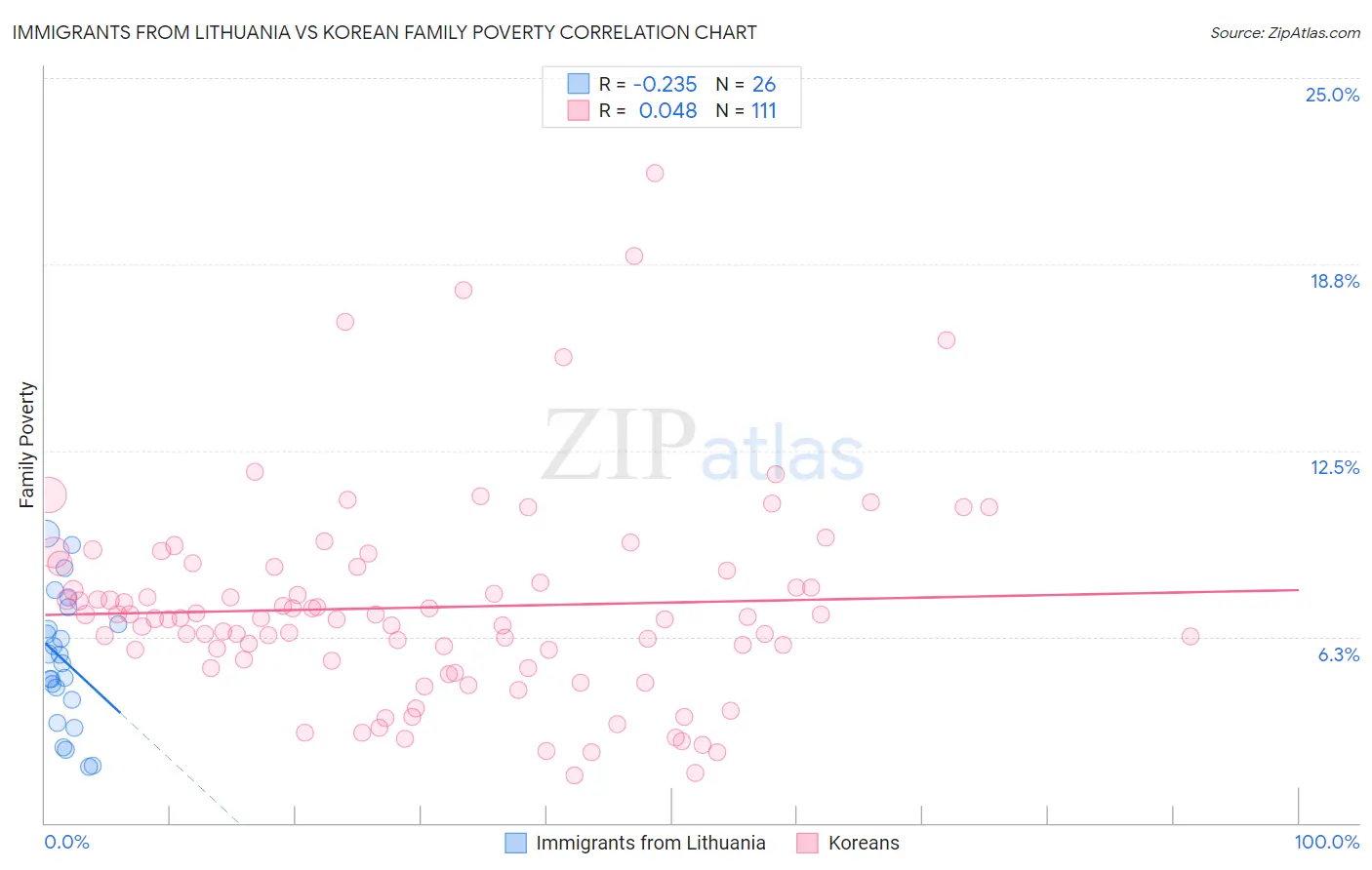 Immigrants from Lithuania vs Korean Family Poverty