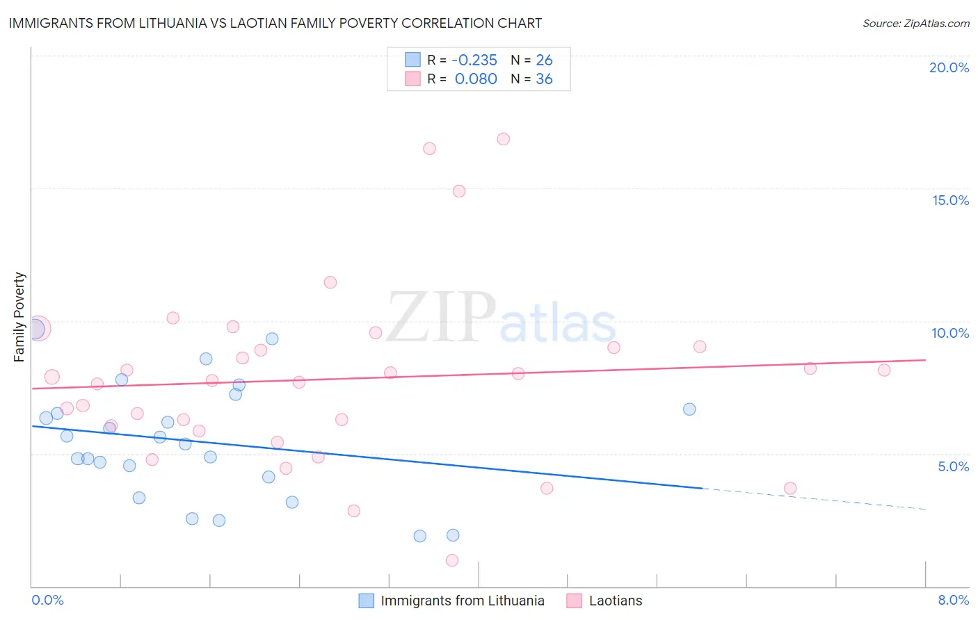 Immigrants from Lithuania vs Laotian Family Poverty