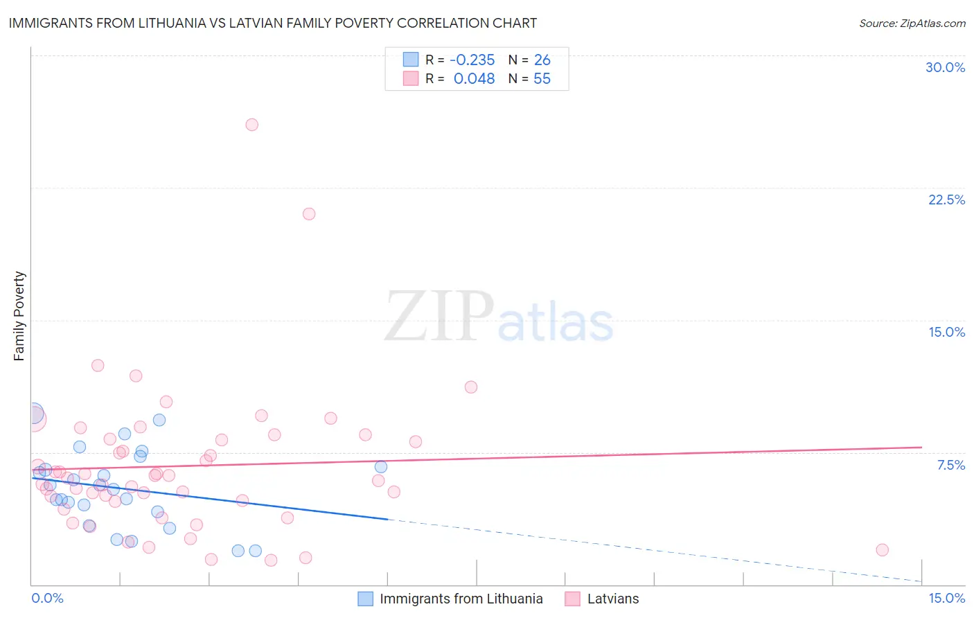Immigrants from Lithuania vs Latvian Family Poverty