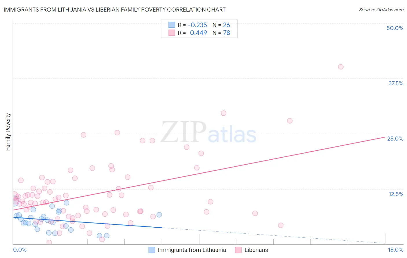 Immigrants from Lithuania vs Liberian Family Poverty