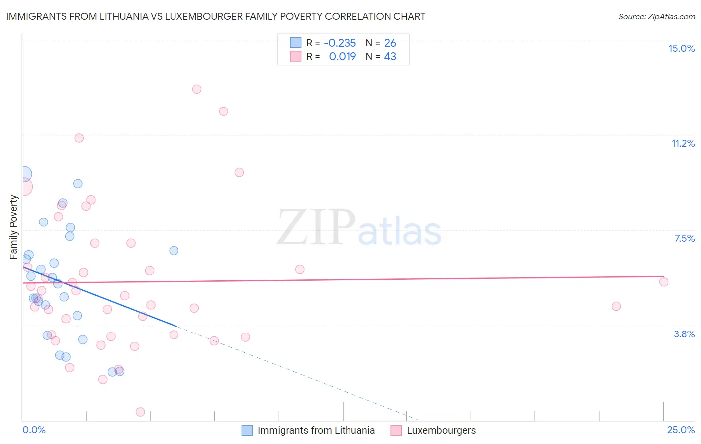 Immigrants from Lithuania vs Luxembourger Family Poverty