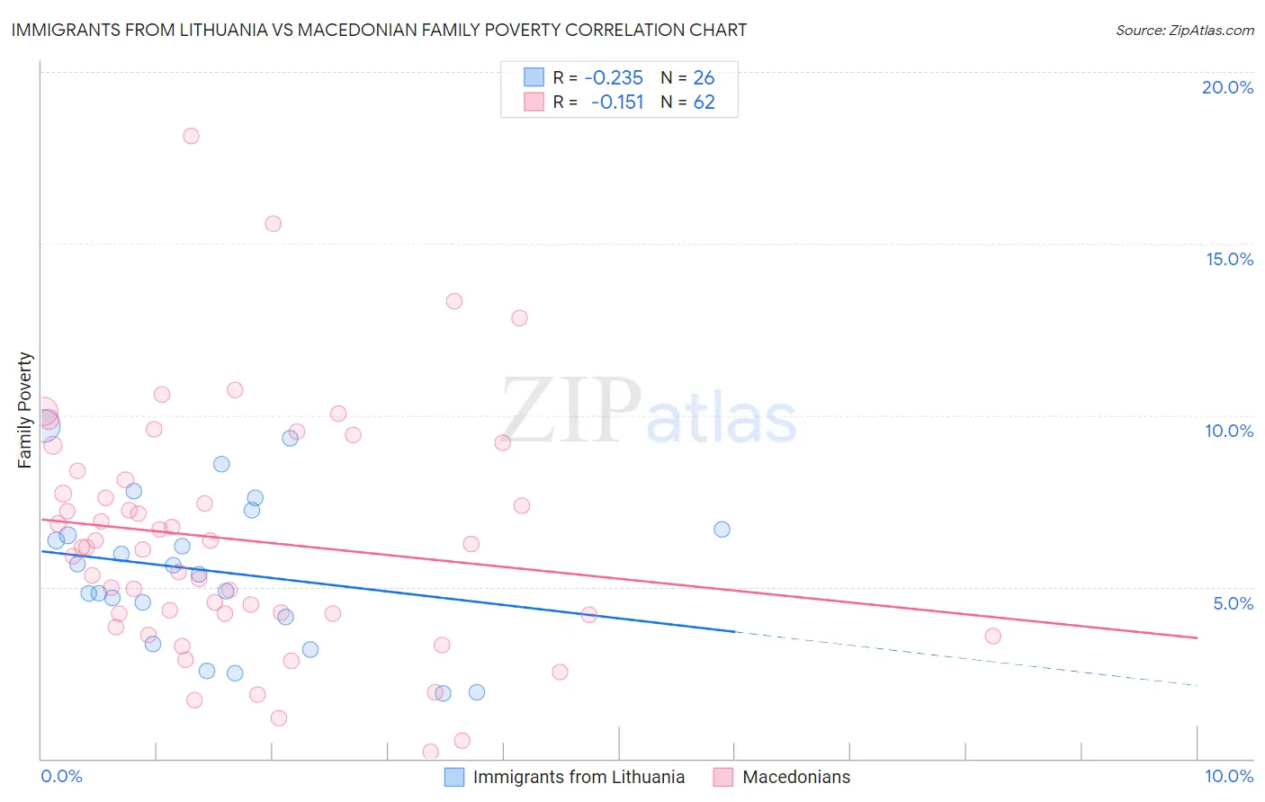 Immigrants from Lithuania vs Macedonian Family Poverty