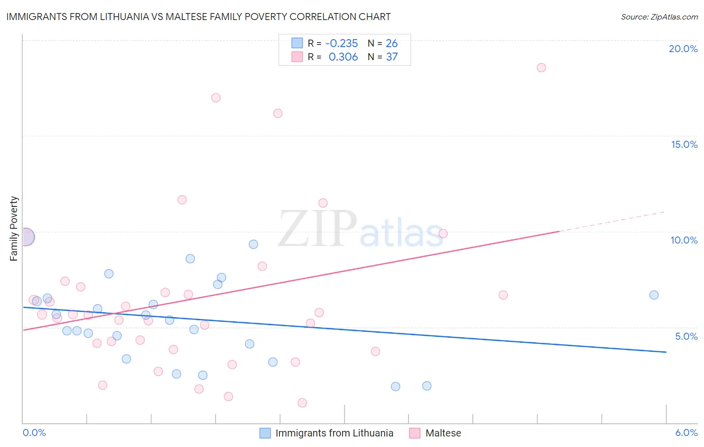 Immigrants from Lithuania vs Maltese Family Poverty