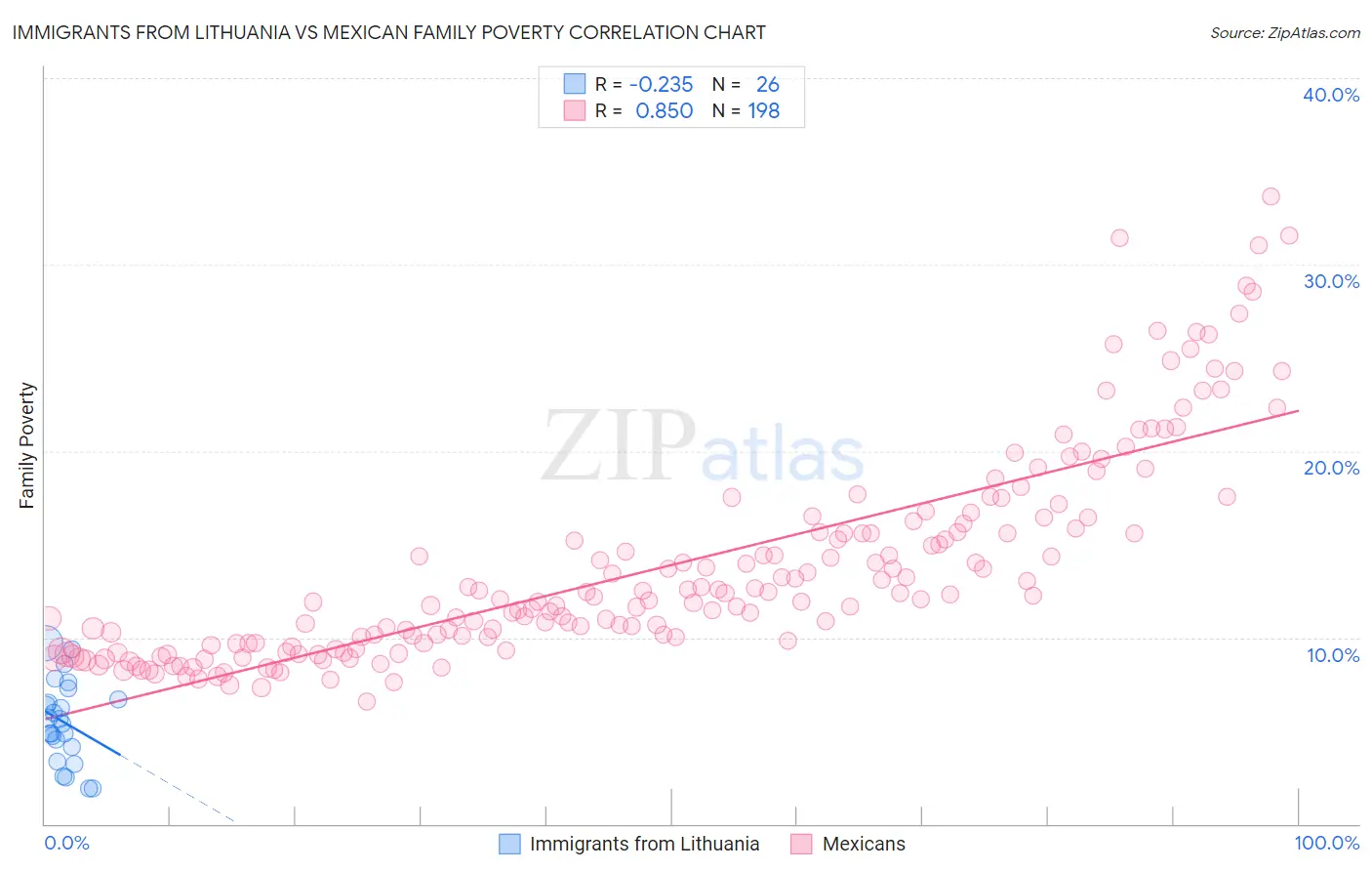 Immigrants from Lithuania vs Mexican Family Poverty