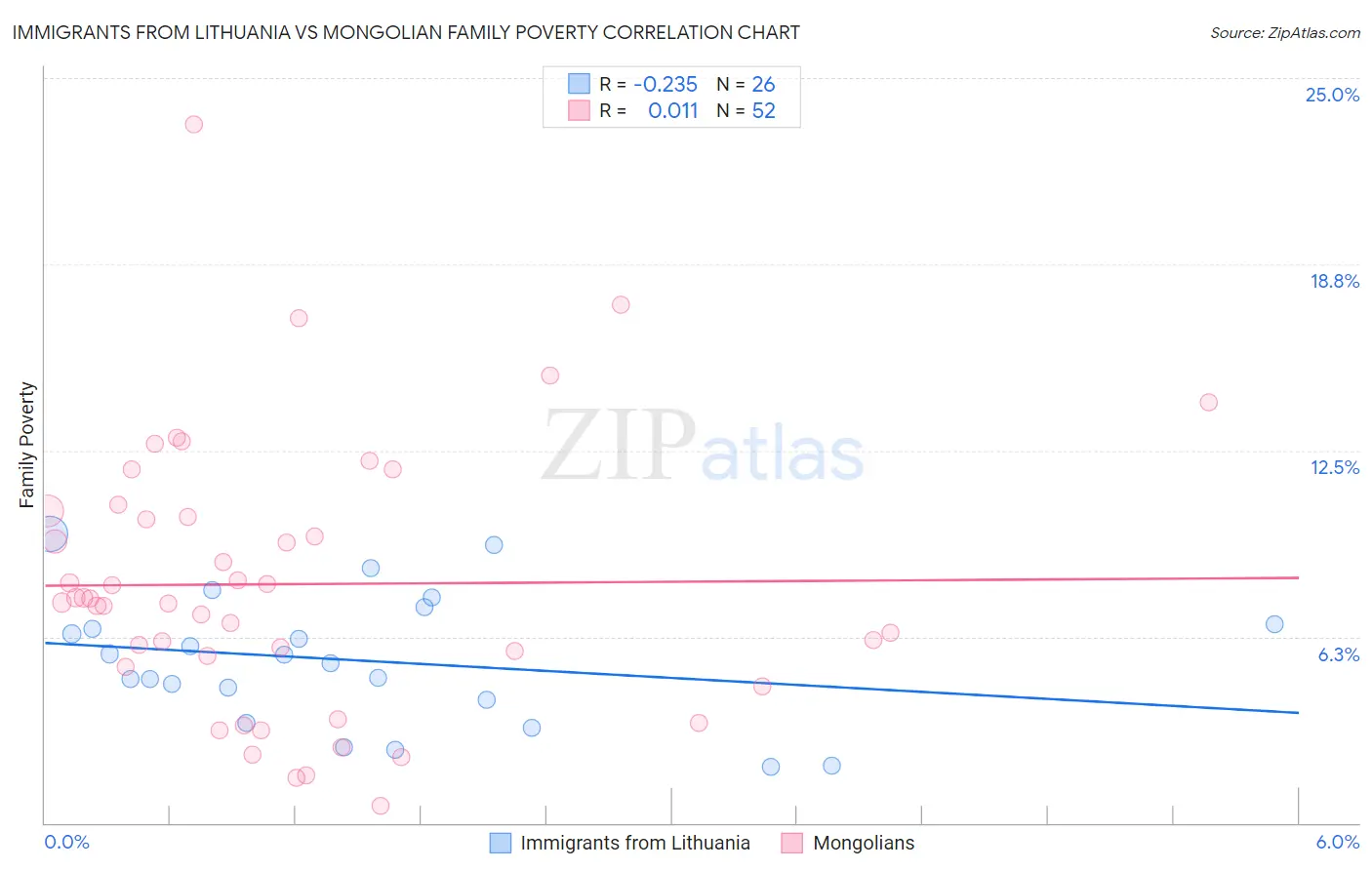 Immigrants from Lithuania vs Mongolian Family Poverty