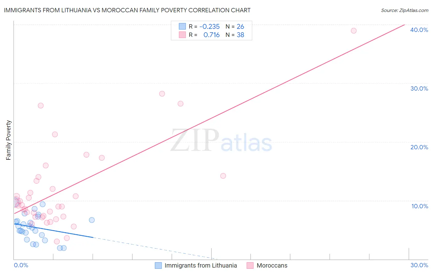 Immigrants from Lithuania vs Moroccan Family Poverty