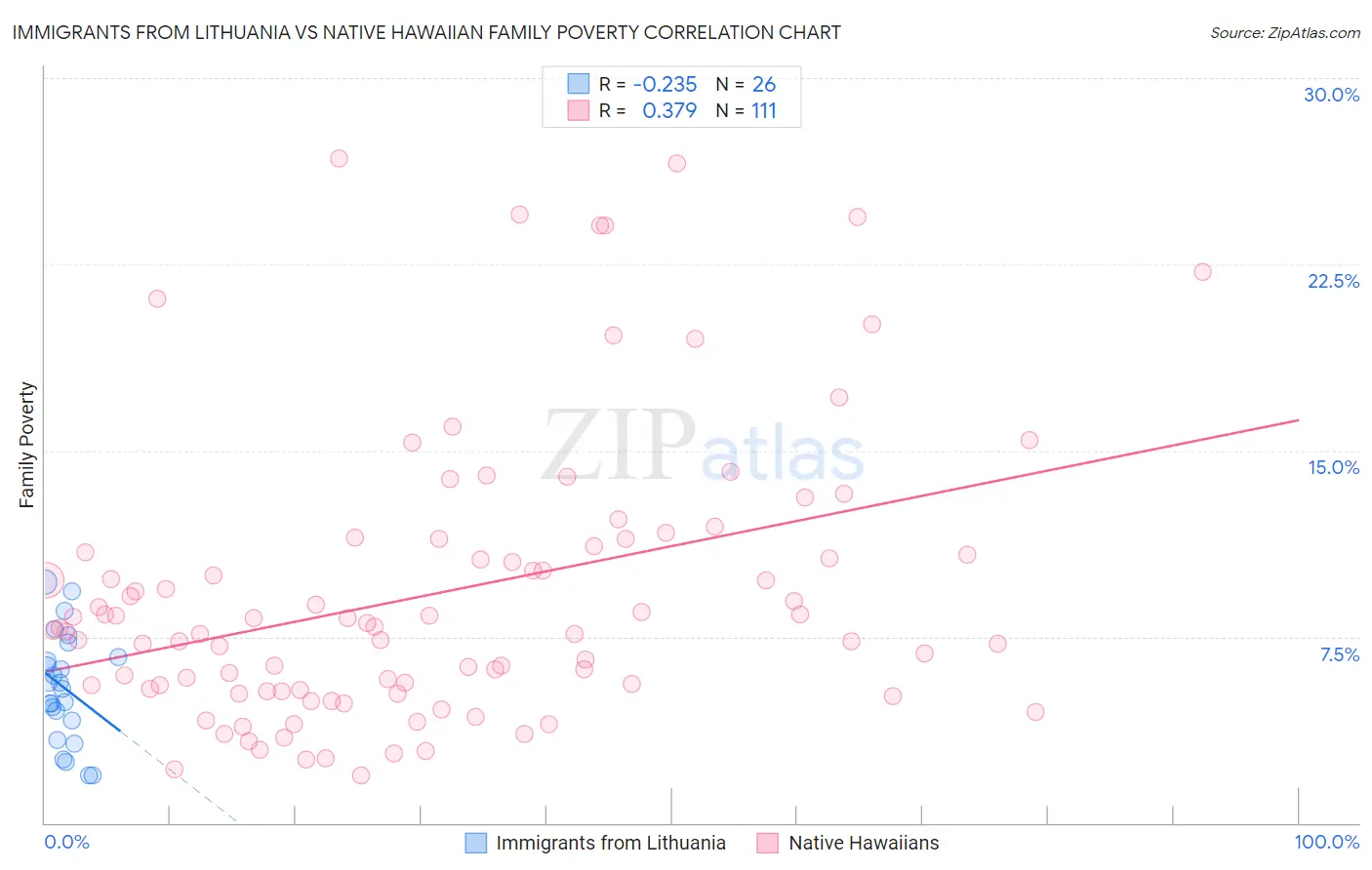 Immigrants from Lithuania vs Native Hawaiian Family Poverty