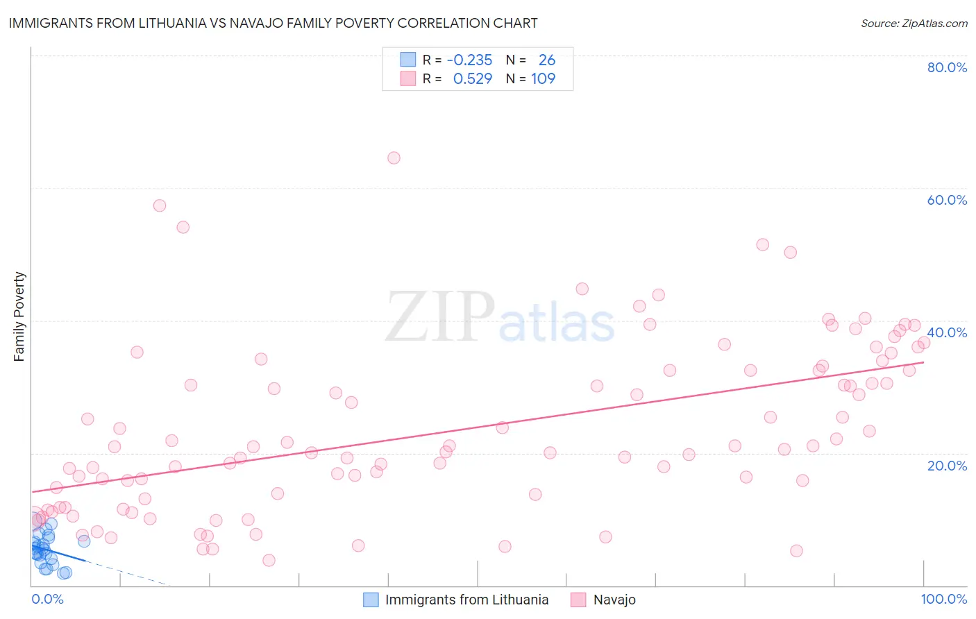 Immigrants from Lithuania vs Navajo Family Poverty