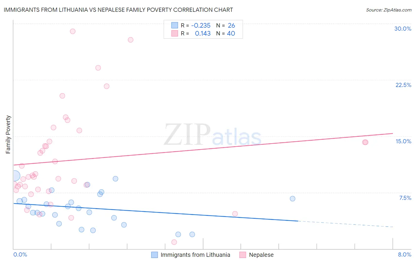 Immigrants from Lithuania vs Nepalese Family Poverty