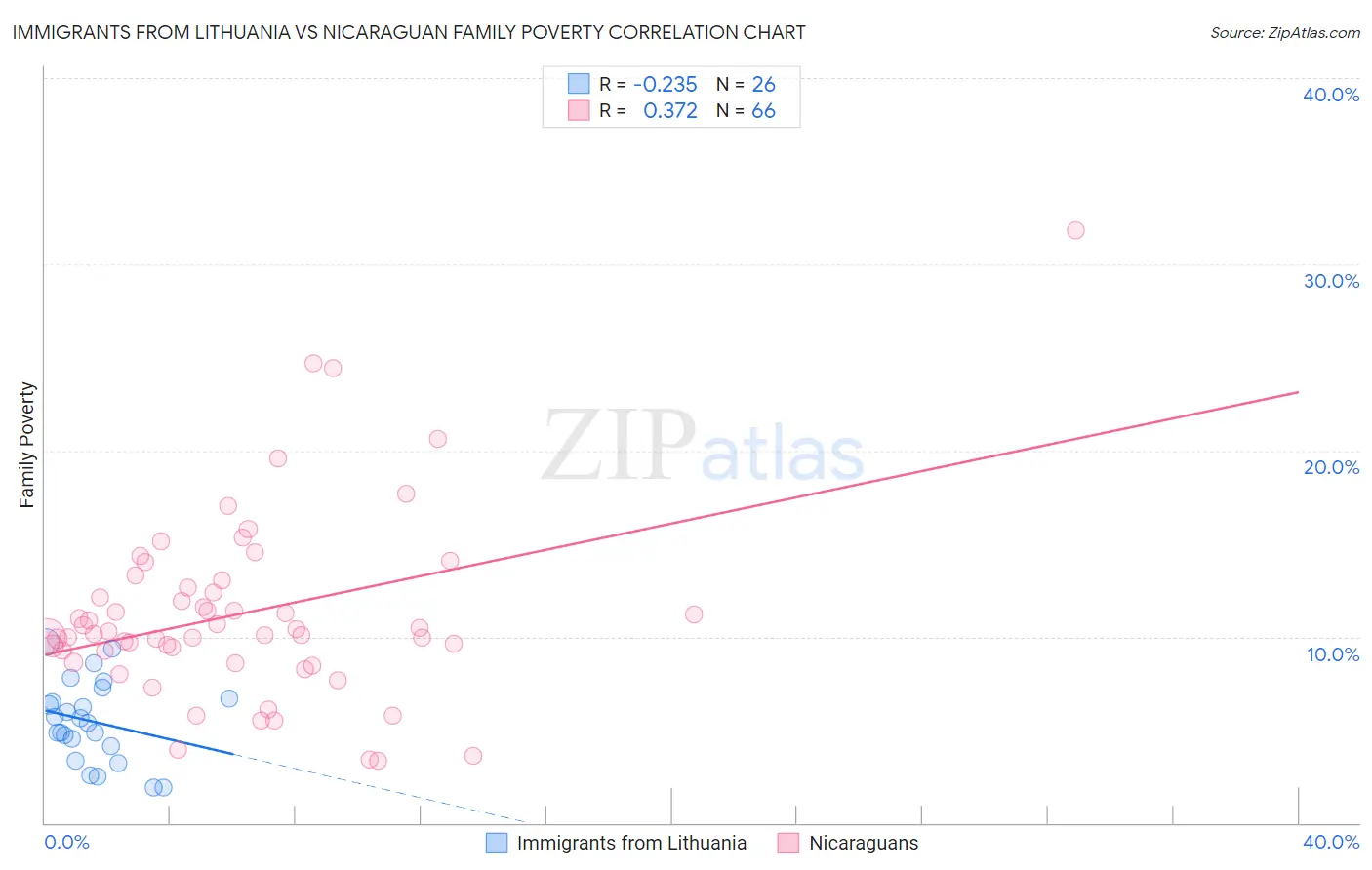 Immigrants from Lithuania vs Nicaraguan Family Poverty