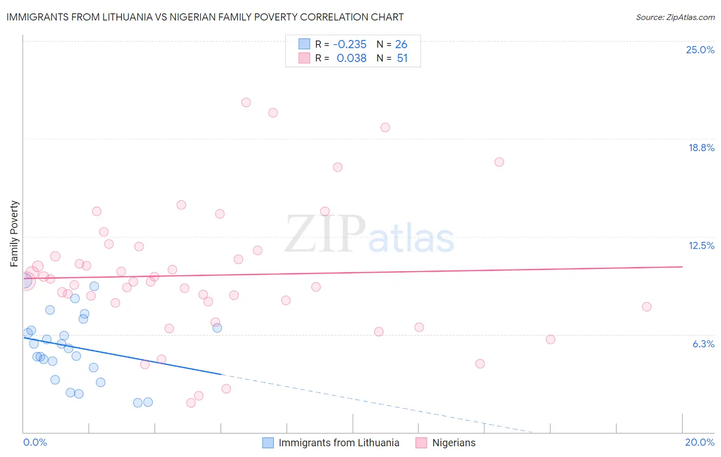 Immigrants from Lithuania vs Nigerian Family Poverty