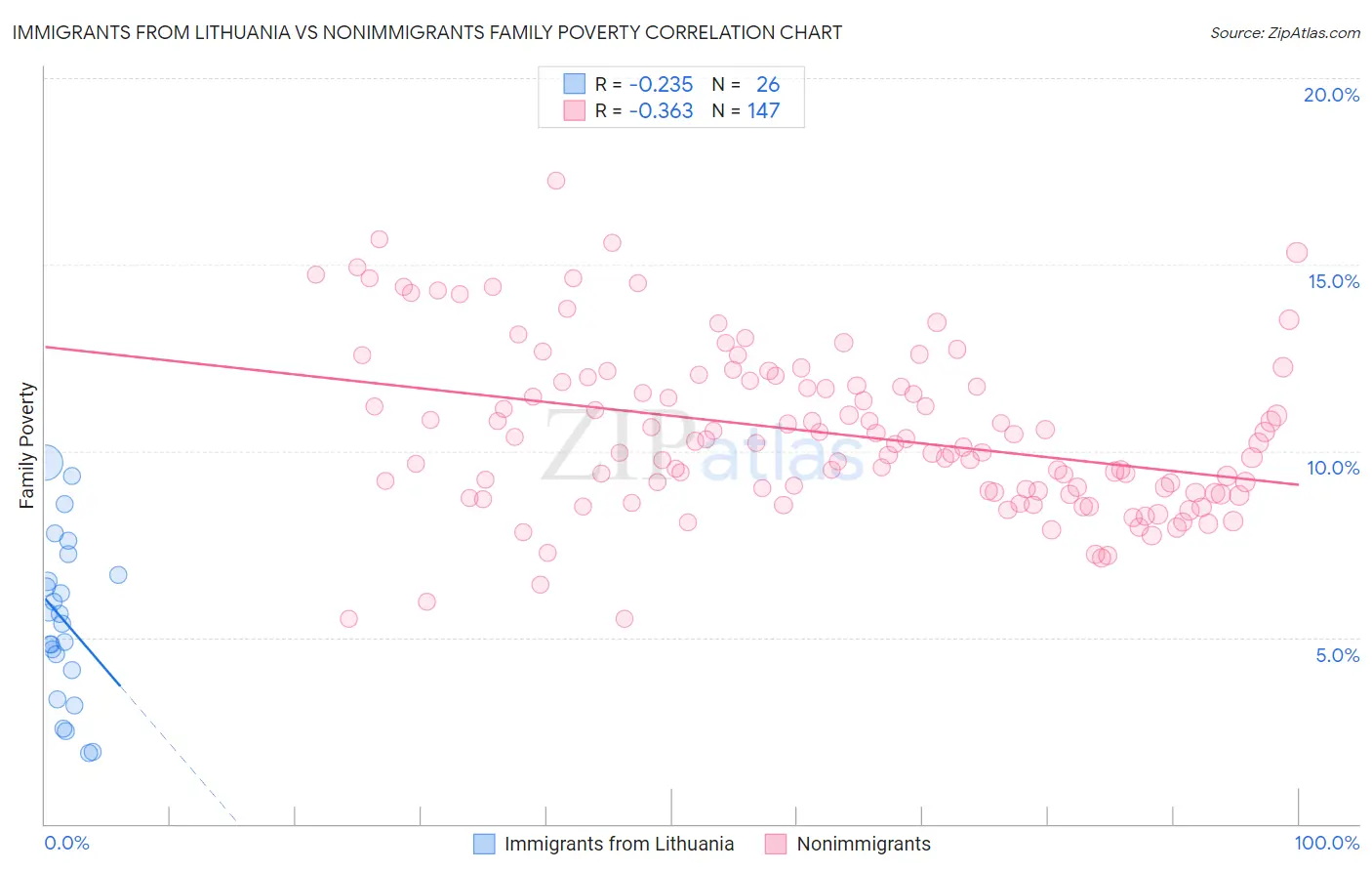 Immigrants from Lithuania vs Nonimmigrants Family Poverty