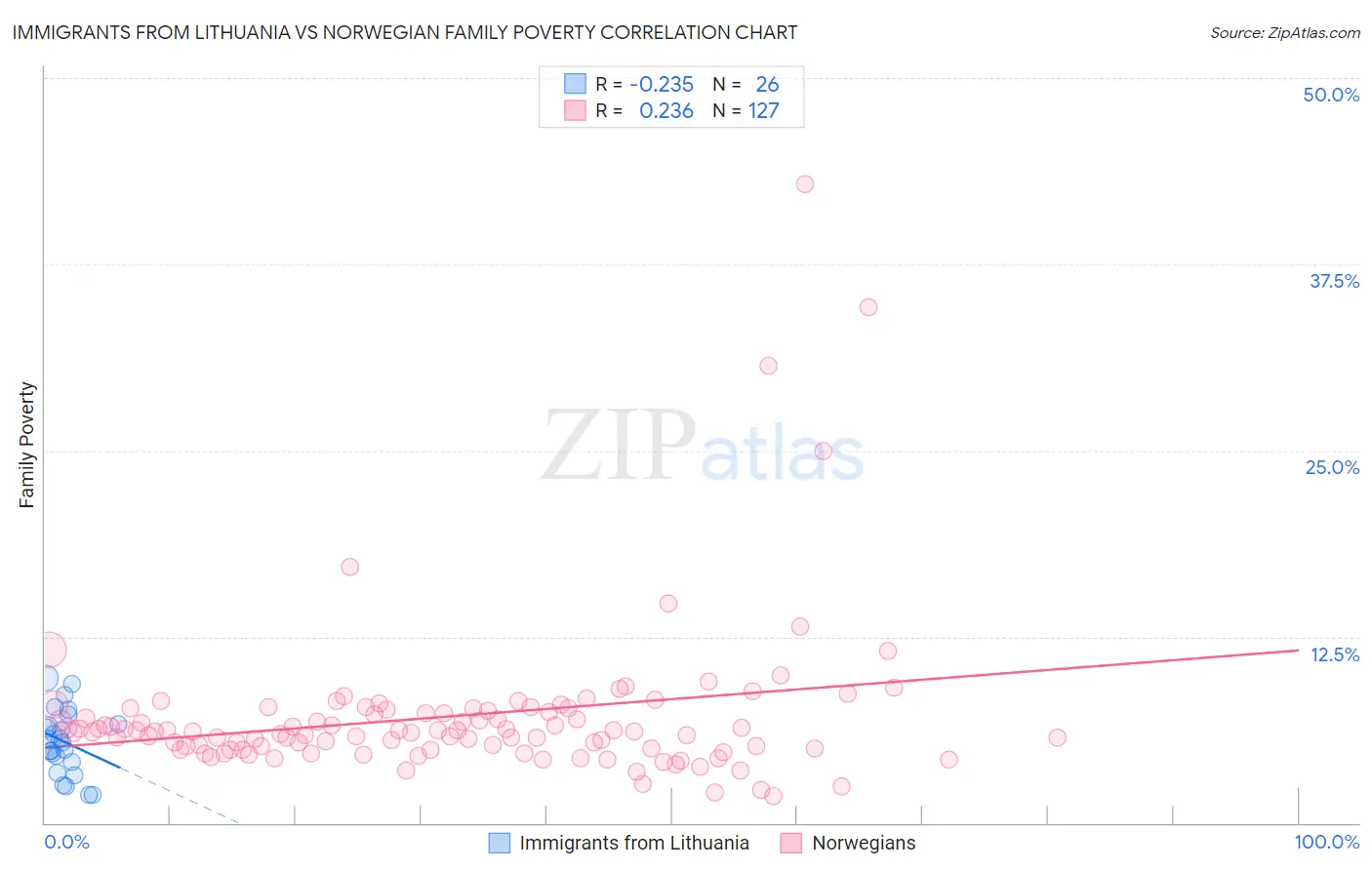 Immigrants from Lithuania vs Norwegian Family Poverty