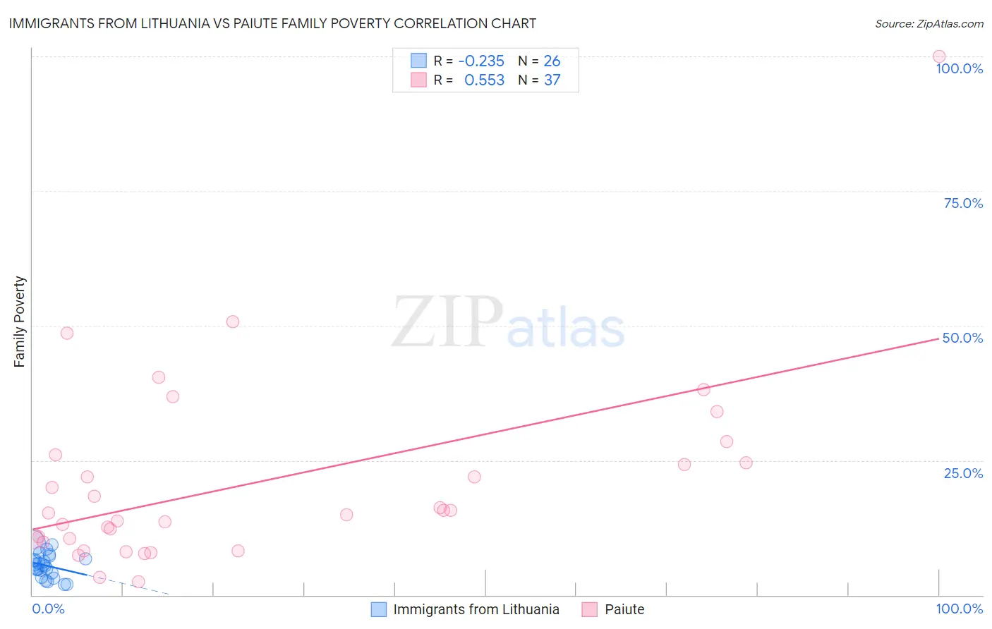 Immigrants from Lithuania vs Paiute Family Poverty