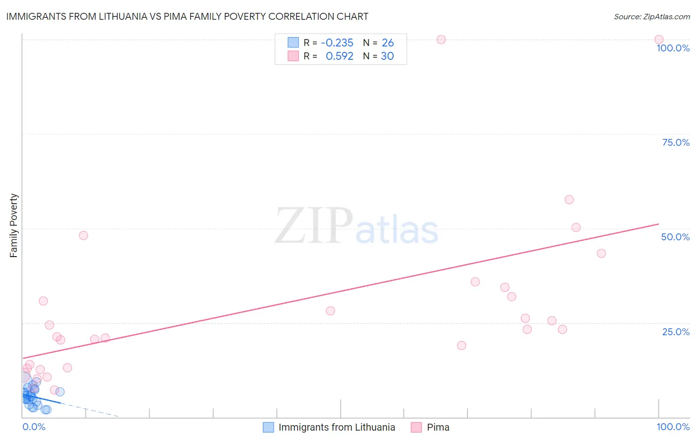 Immigrants from Lithuania vs Pima Family Poverty