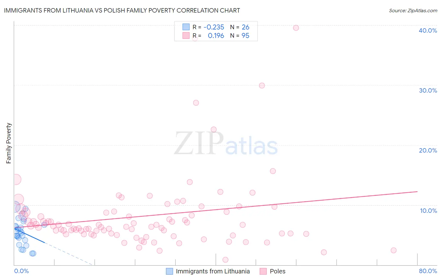 Immigrants from Lithuania vs Polish Family Poverty