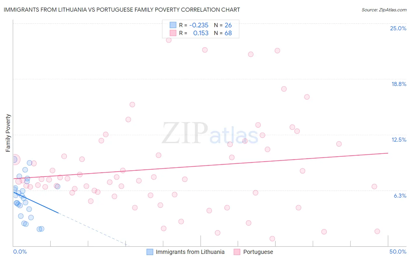 Immigrants from Lithuania vs Portuguese Family Poverty