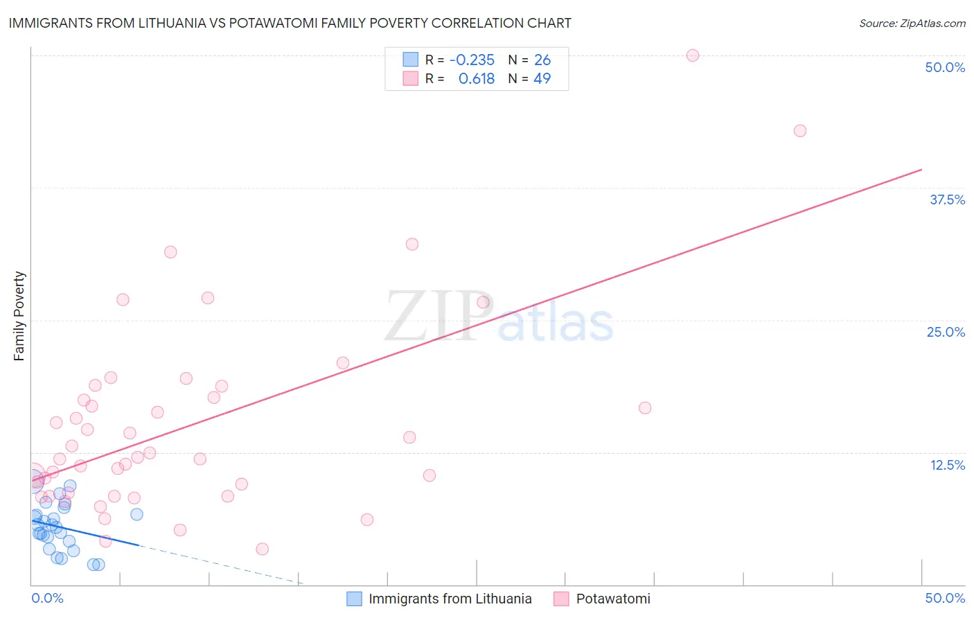 Immigrants from Lithuania vs Potawatomi Family Poverty