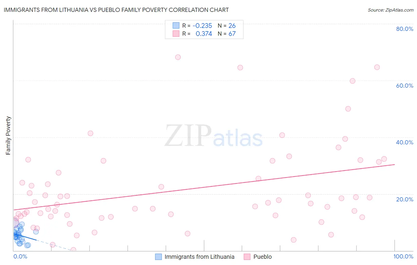 Immigrants from Lithuania vs Pueblo Family Poverty