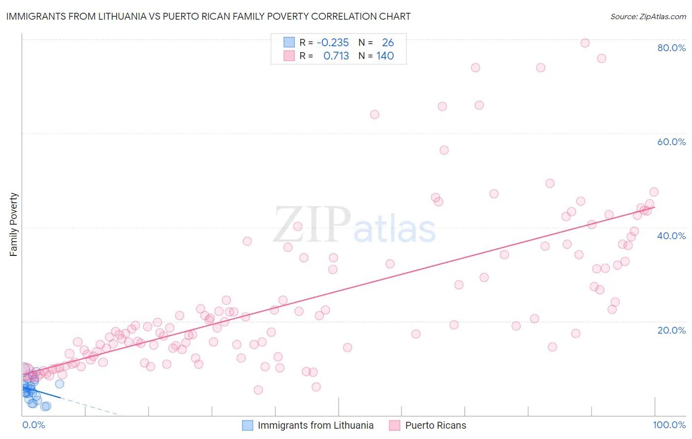 Immigrants from Lithuania vs Puerto Rican Family Poverty