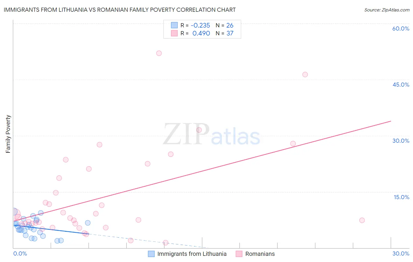Immigrants from Lithuania vs Romanian Family Poverty