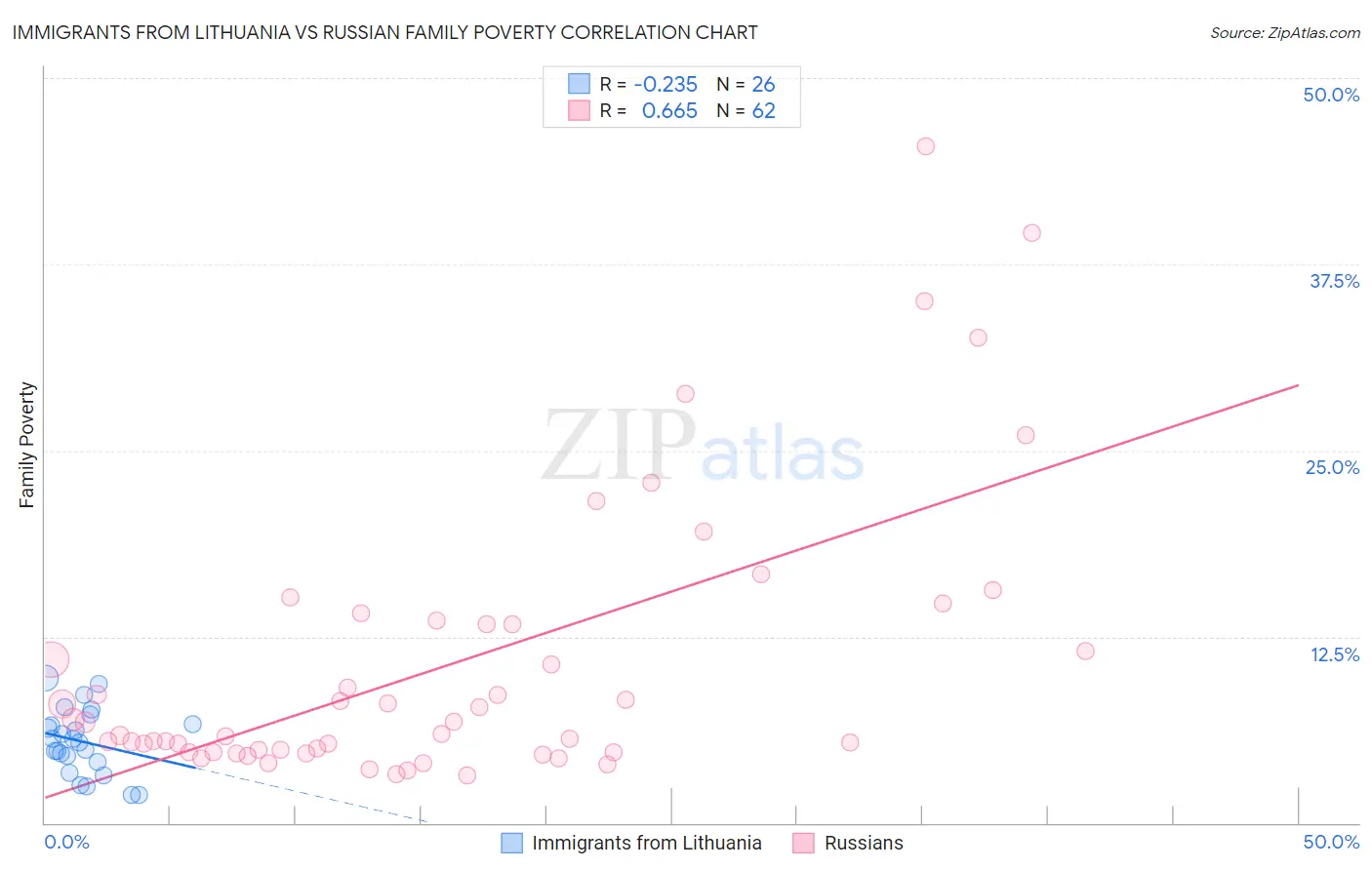 Immigrants from Lithuania vs Russian Family Poverty