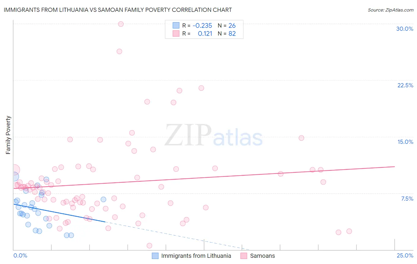 Immigrants from Lithuania vs Samoan Family Poverty