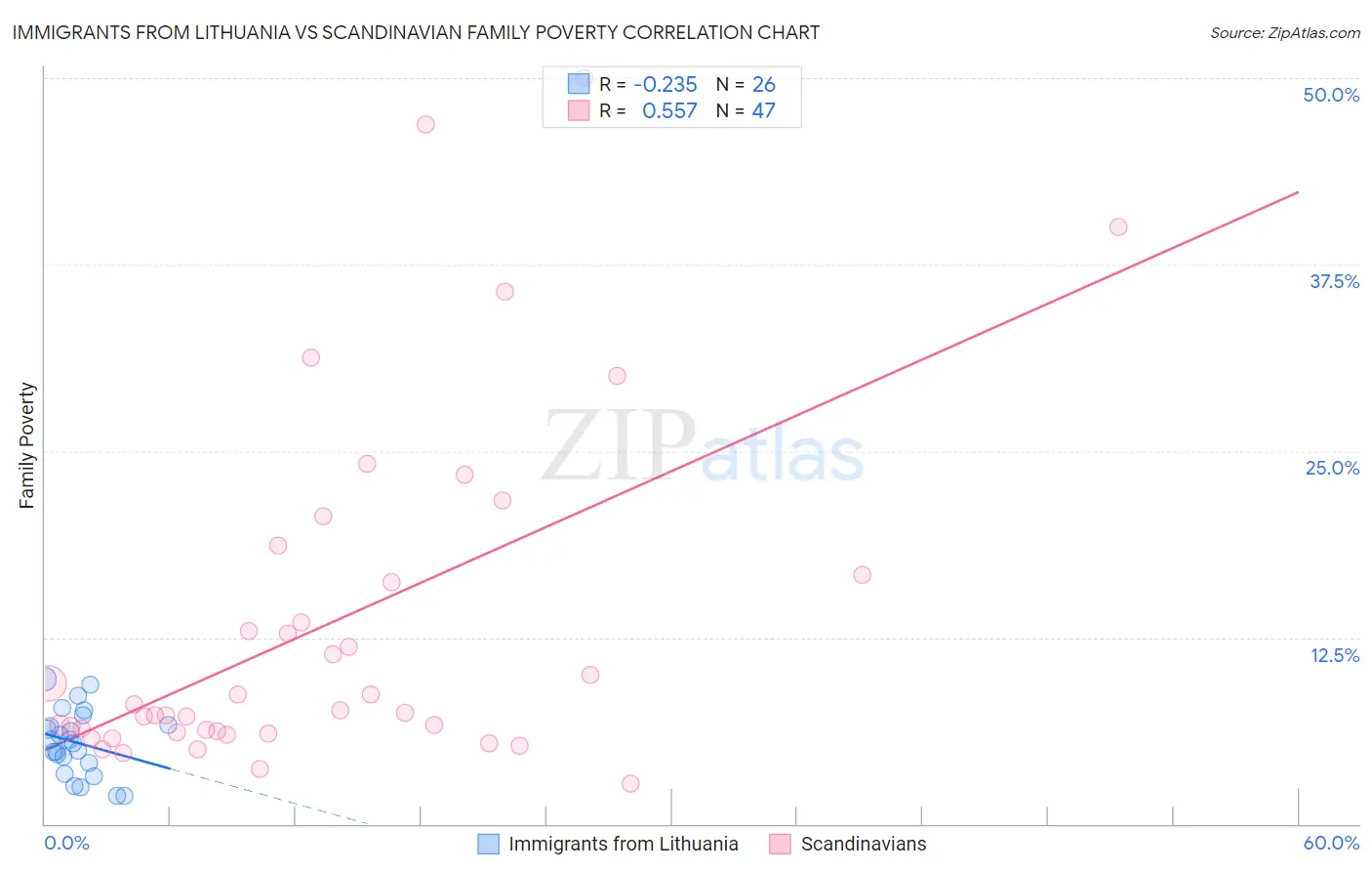 Immigrants from Lithuania vs Scandinavian Family Poverty