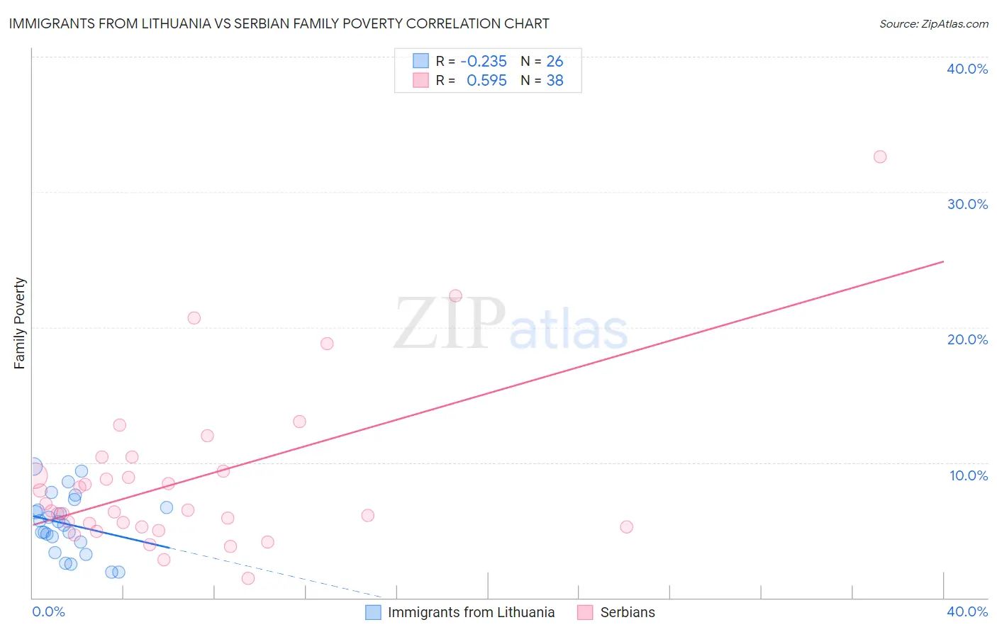 Immigrants from Lithuania vs Serbian Family Poverty