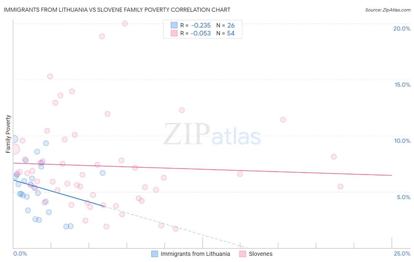 Immigrants from Lithuania vs Slovene Family Poverty