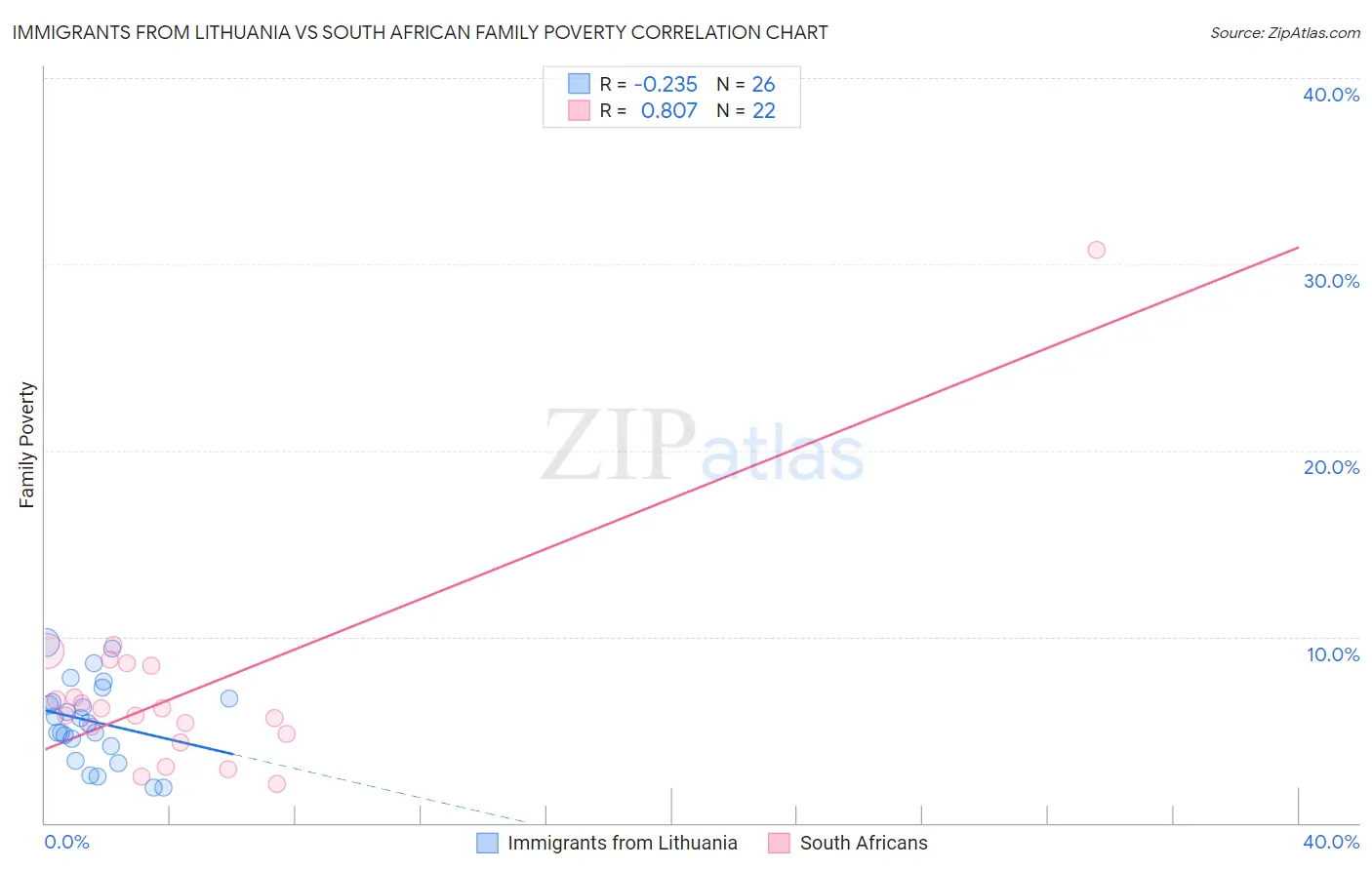 Immigrants from Lithuania vs South African Family Poverty