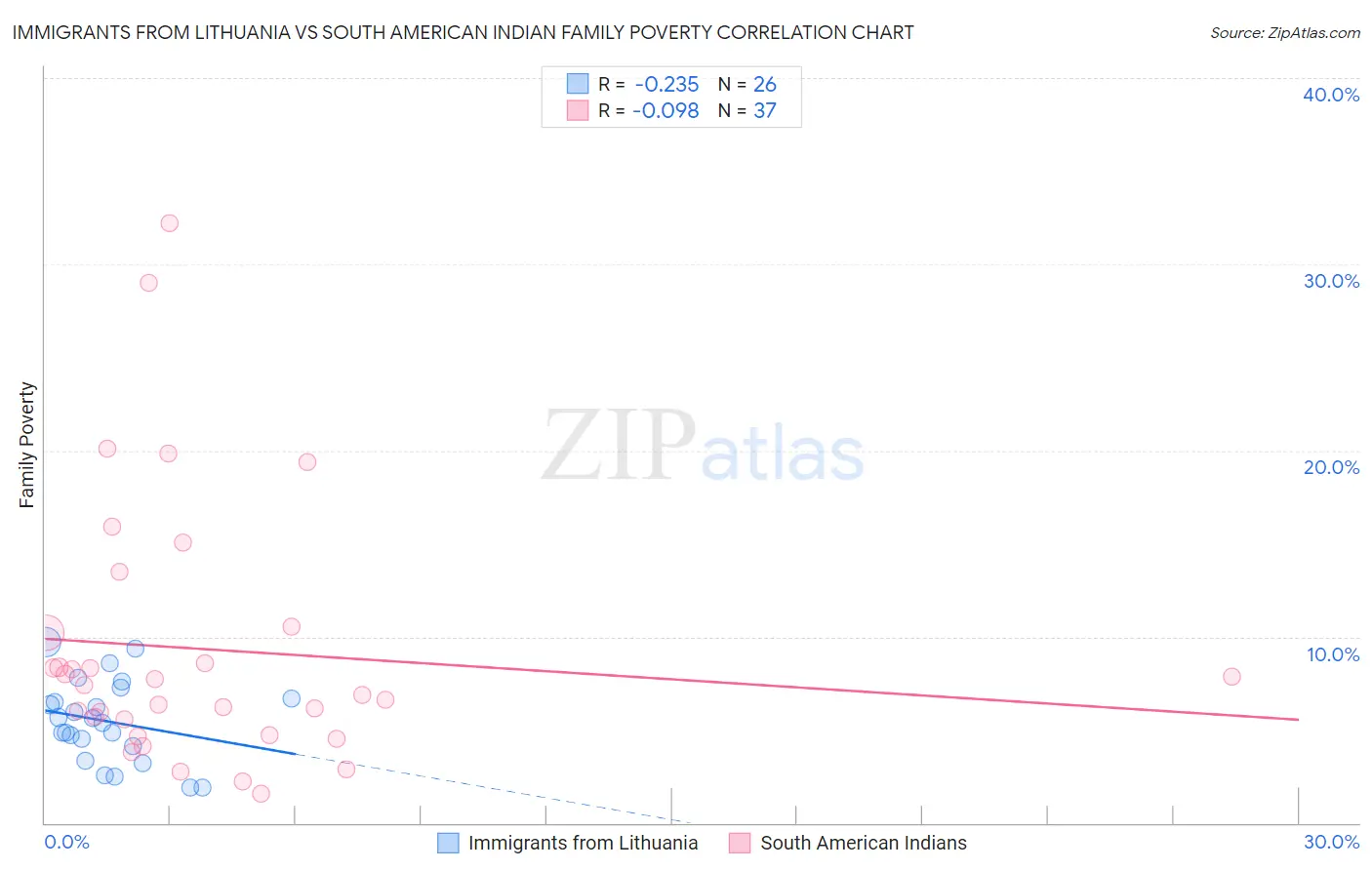 Immigrants from Lithuania vs South American Indian Family Poverty
