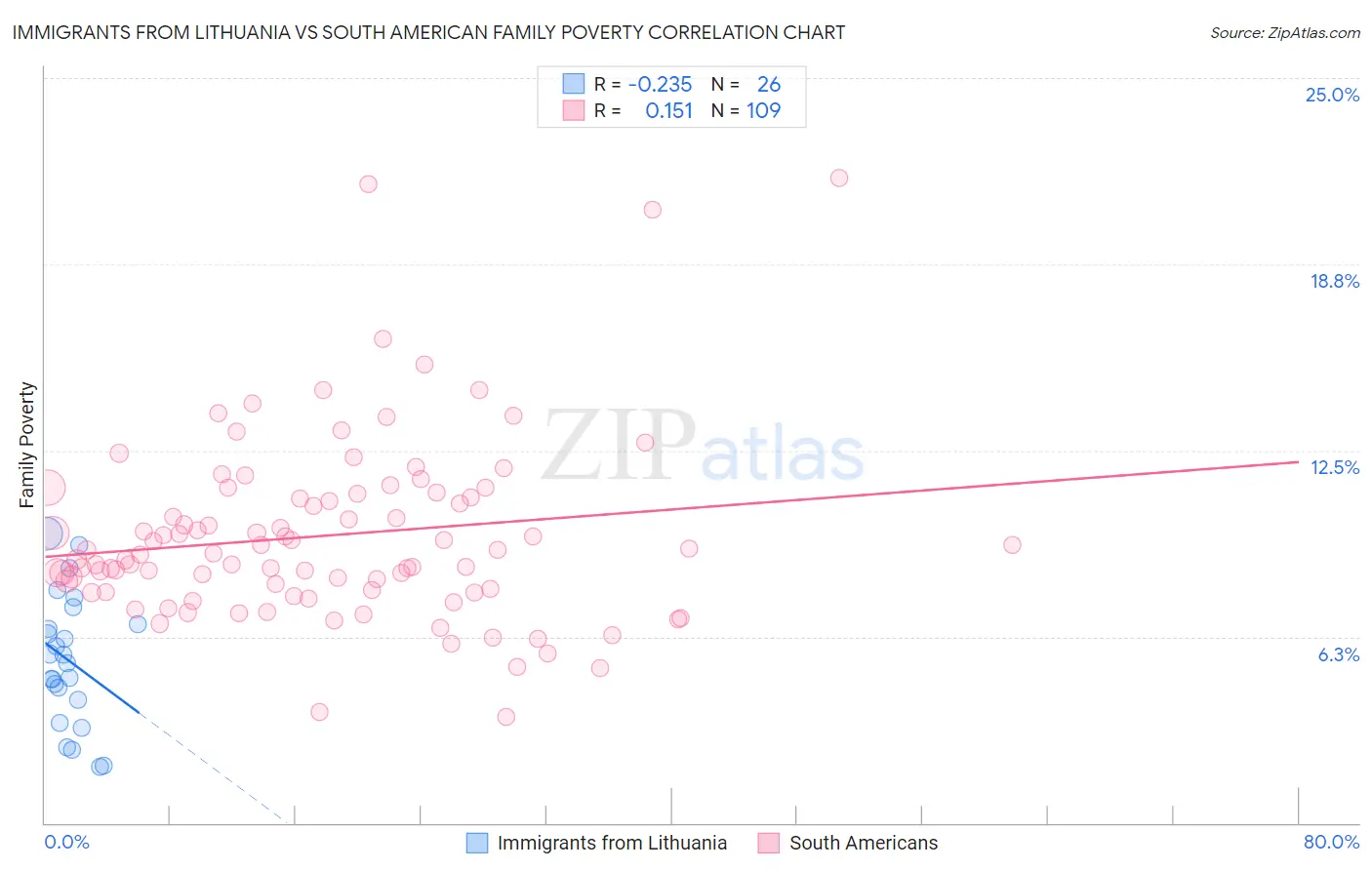 Immigrants from Lithuania vs South American Family Poverty