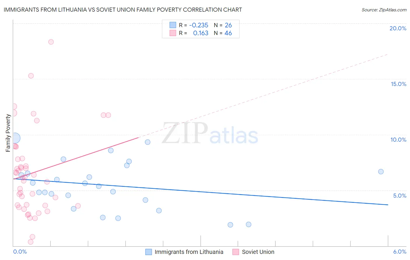 Immigrants from Lithuania vs Soviet Union Family Poverty