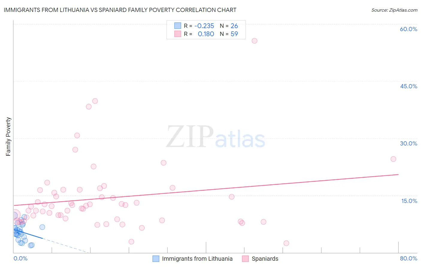 Immigrants from Lithuania vs Spaniard Family Poverty